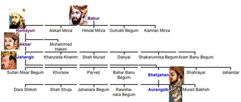 Humayun Mughal Emperor History In Urdu - The Best Picture History