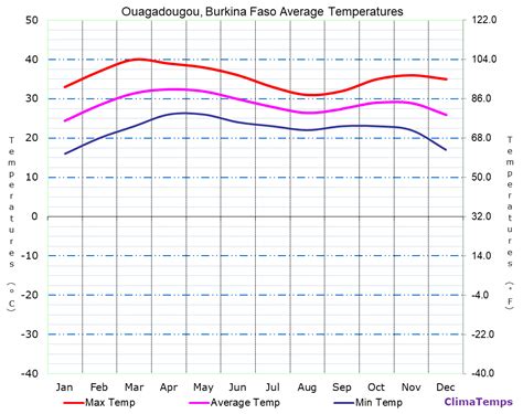 Average Temperatures in Ouagadougou, Burkina Faso Temperature