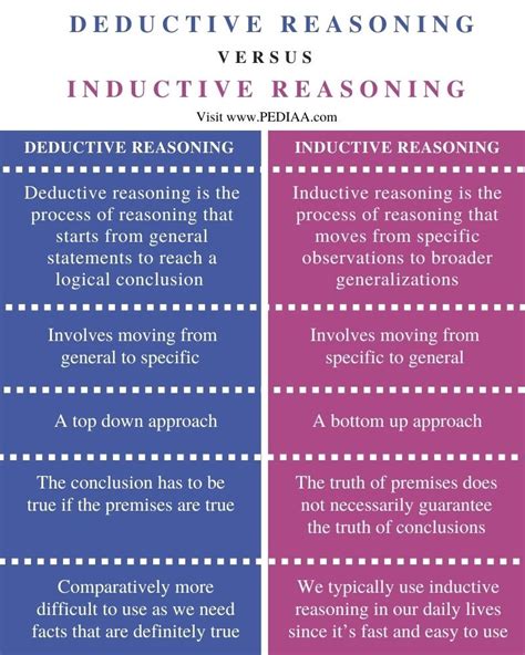 Inductive Deductive Reasoning, 45% OFF | www.micoope.com.gt