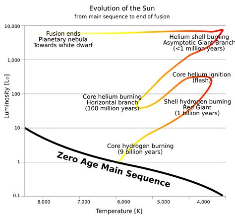 The Hr Diagram Shows The Relationship Between