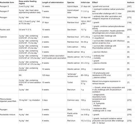 Research on dietary supplementation of nucleotides on fishes ...