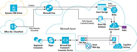 Microsoft Bot Framework - Use Bot Framework for Anytime, Anywhere ...