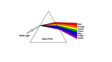 What happens when white light passes through a glass prism?