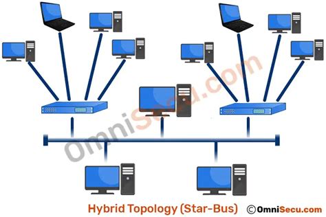 Bus Topology Real Life Example - Aku Bul-Bul