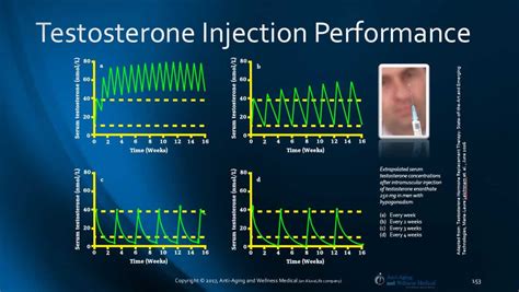 Testosterone Injections | Cypionate | Enanthate | Propionate | AntiAge