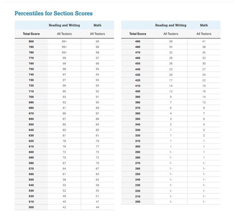 SAT Scores/Results 2023: Score Range (Out of 1600), Percentile ...