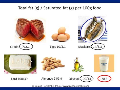 Saturated fat – Zoë Harcombe