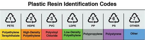 Plastics Facts — Different Types of Plastics