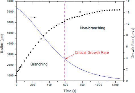 Growth curve and growth rate curve for SPC spherulite. | Download ...