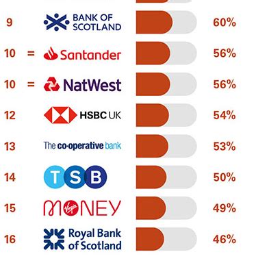 Best & Worst Bank: Unveiling UK Customer Service Leaders