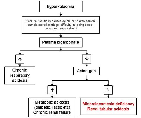 48 best images about Hyperkalemia on Pinterest | Signs, Medical and ...