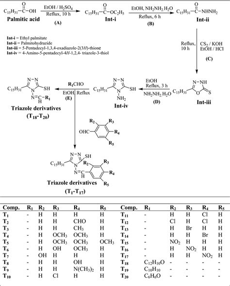 Synthesis of 1,2,4-triazole derivatives | Download Scientific Diagram