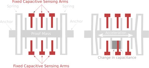 What sensors are inside the IMU and how do they work? | by Ericco | Medium