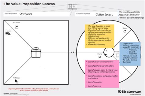 Value Proposition (III). From roasting and selling coffee to “inspiring ...