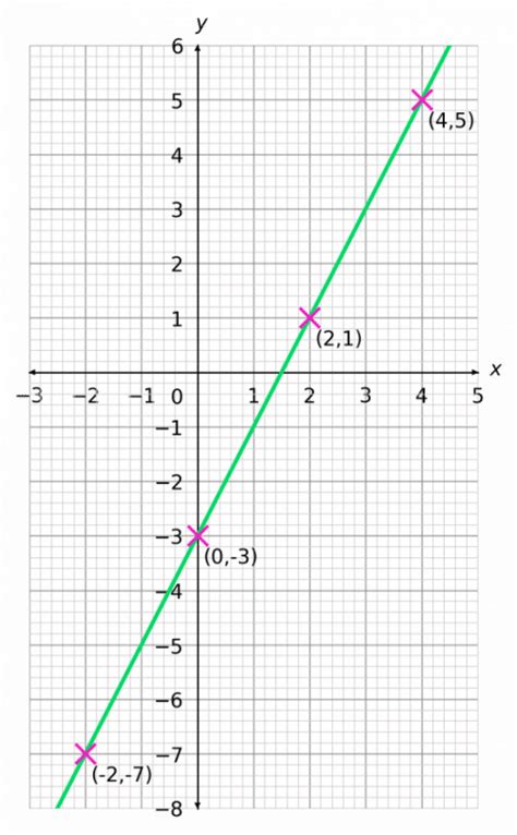 Drawing Straight Line Graphs Worksheets | Questions and Revision