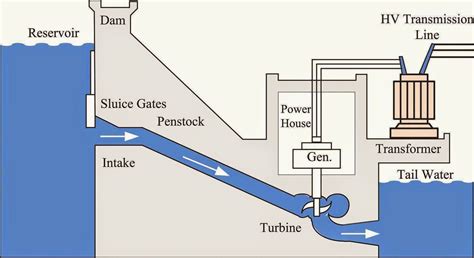 Kavaken - Blog: Hydropower part I: application and equipment