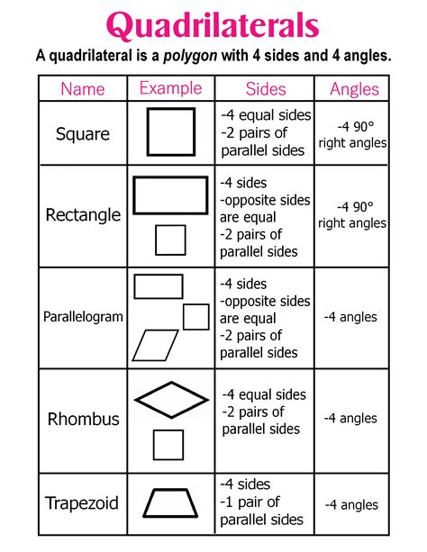 Quadrilaterals ~ Anchor Chart * Jungle Academy | Math instruction ...