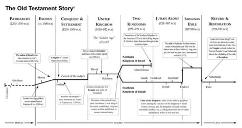 Israel Old Testament History Timeline | Images and Photos finder