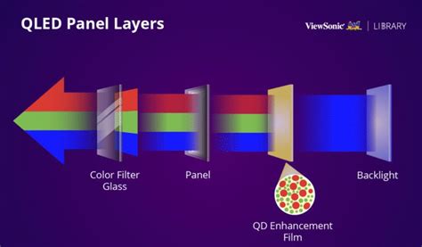 LED vs QLED vs OLED – What is the difference? | | Resource Centre by ...