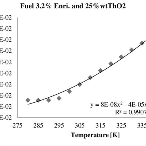 Neutronic properties of the main fissile and fertile isotopes ...