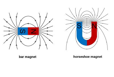 Magnetic Field | Overview & Ferromagnetic Materials - Video & Lesson ...