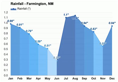 Yearly & Monthly weather - Farmington, NM