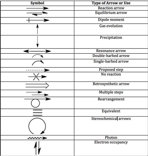 Spice of Lyfe: Chemical Reaction Symbols And Meanings