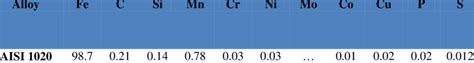 Chemical composition of carbon steel AISI 1020 | Download Table