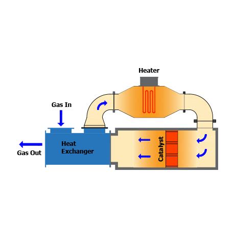 Catalytic Oxidation | Branch Environmental Corp.