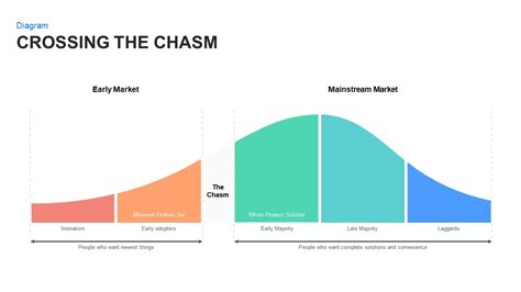 Technology adoption lifecycle PowerPoint template