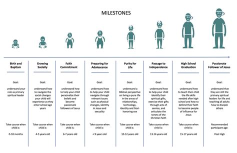 christian developmental milestones - Bing | Child development ...