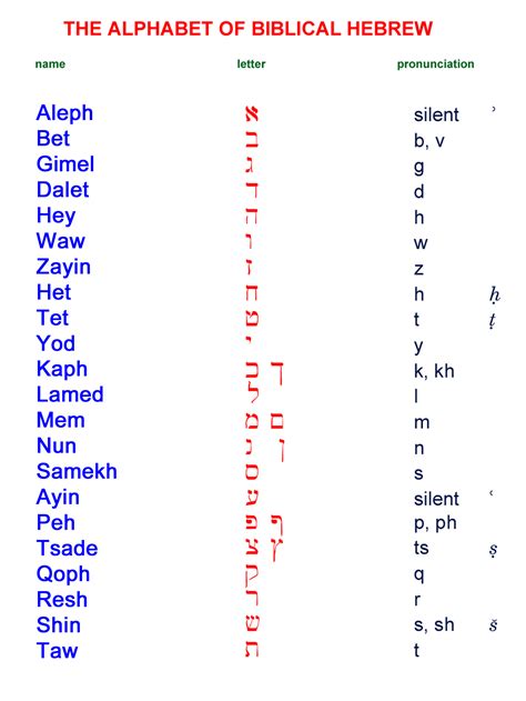 THE ALPHABET OF BIBLICAL HEBREW