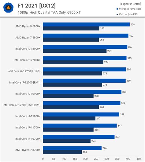 Intel Core i7-12700 + Intel B660 Review | TechSpot