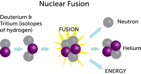 Nuclear Fusion | CK-12 Foundation