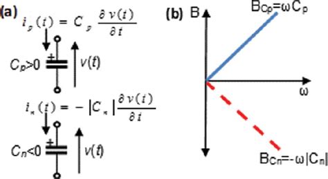 Positive capacitor (C p ) and negative capacitor (C n ). (a) Voltage ...