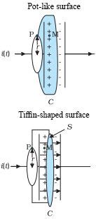 Displacement Current: Mechanism, Laws, Maxwell, Examples and Videos