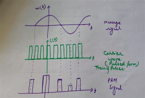 Engineering Made Easy: PULSE AMPLITUDE MODULATION (PAM) || Definition ...