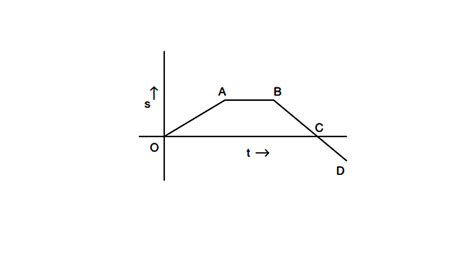 The displacement time graph of a body is shown in the figure below. The ...