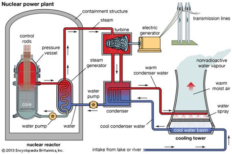 nuclear power | Britannica.com