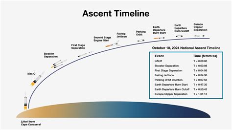 Europa Clipper Launch Ascent Timeline – NASA's Europa Clipper