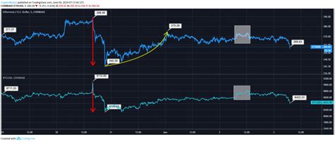 Ethereum (ETH) vs Bitcoin (BTC): ETH Rebounds Stronger than BTC