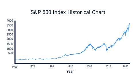 S&p 500 2008 Chart