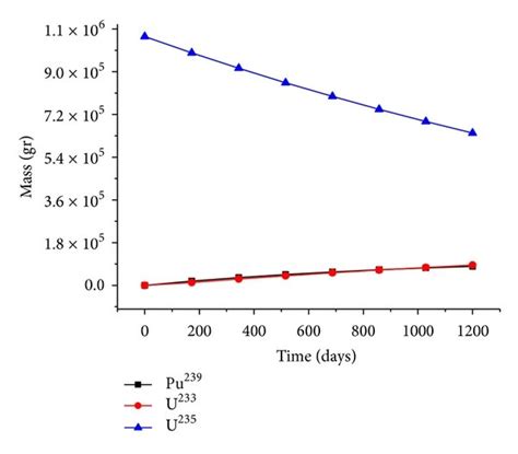 (a) Mass depletion of the fissile isotopes (U²³⁵, U²³³, and Pu²³⁹). (b ...