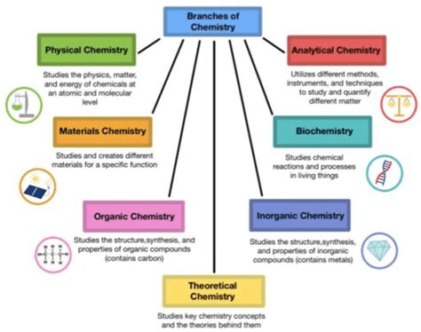 Branches of Chemistry and Their Definitions - Ox Science