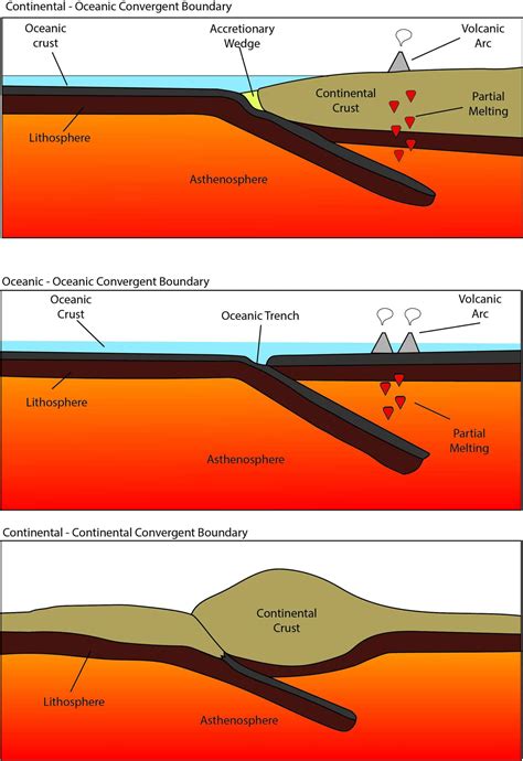 Convergent boundaries: the tectonic forces that shape the Earth