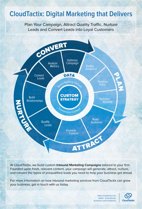 Infographic: The Digital Marketing Lead Generation Process