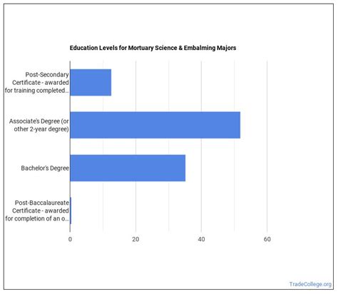 Mortuary Science and Embalming Majors: Salary Info & Career Options ...