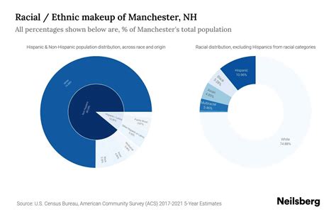 Manchester, NH Population by Race & Ethnicity - 2023 | Neilsberg