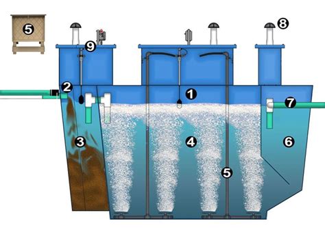 Onsite Aerobic Treatment System CWE-1500A Features - Clear Water Supply