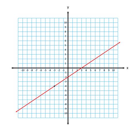 Slope Intercept Form - Equation of a Line Example